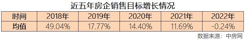 信达地产|谨小慎微！15家房企公布2022年销售目标