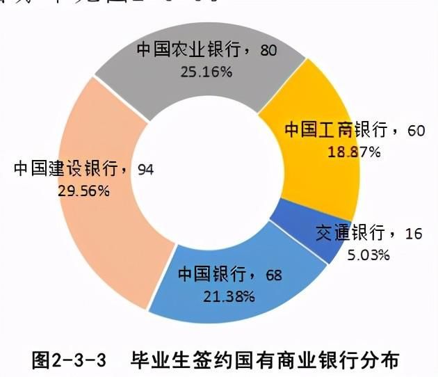 名校|211名校数据：知名财经院校的研究生，毕业都去哪工作了？