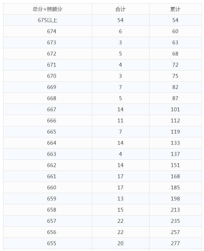 高考分数|文科675分以上54人！理科693分以上55人！云南高考分数段公布