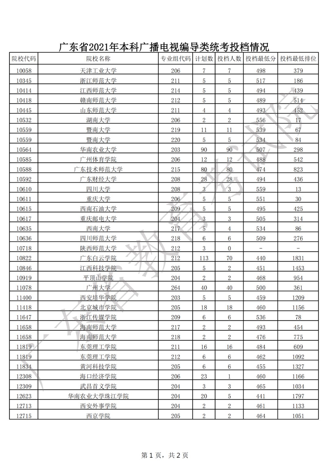 广东省教育考试院|广东省2021年普通高考本科批次录取投档情况公布！