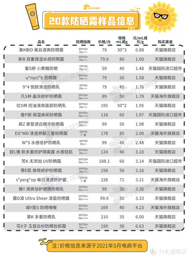 小红花|裸晒3小时测评20款防晒霜：仅5款防晒效果达90%以上