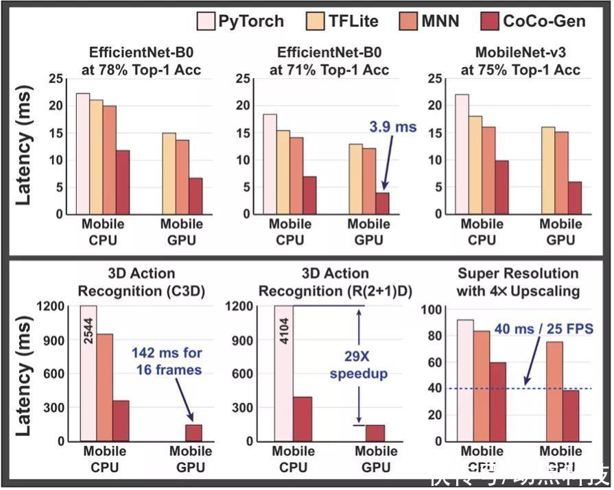 CoCoPIE 获红杉种子领投数千万元 A 轮融资，用软件实现实时本地 AI