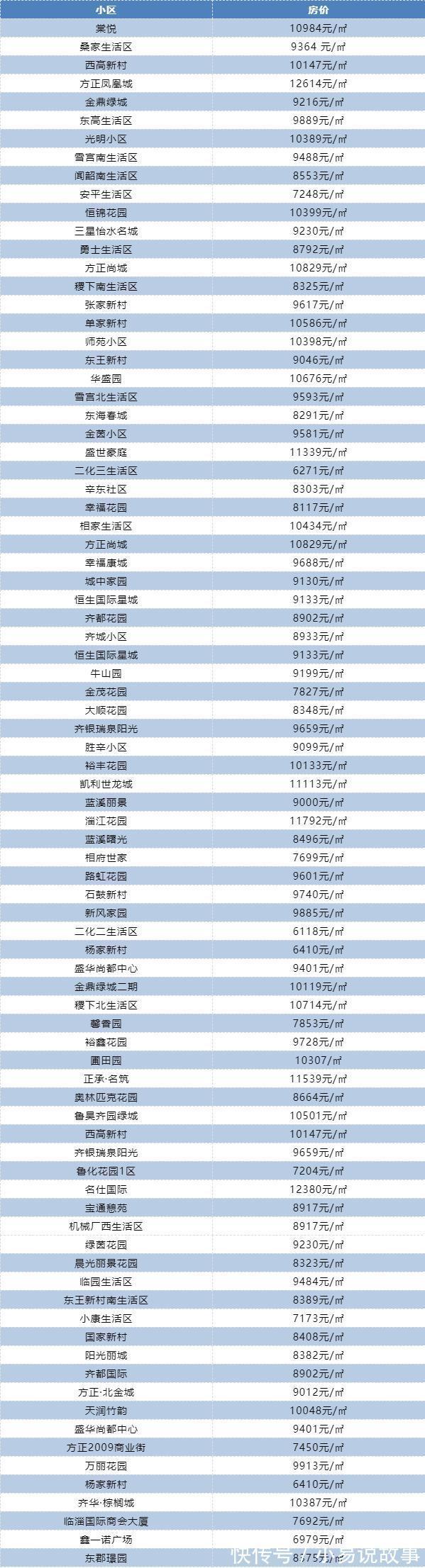 房价|大部分小区房价有所下跌!淄博10月二手房房价新鲜出炉!