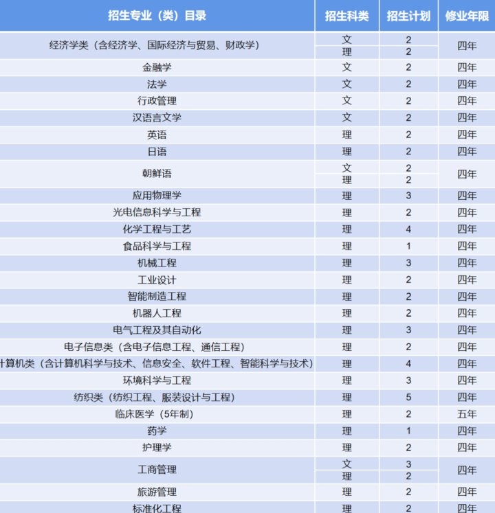 来袭|计划招生7000人！青岛大学2021年招生计划表来袭