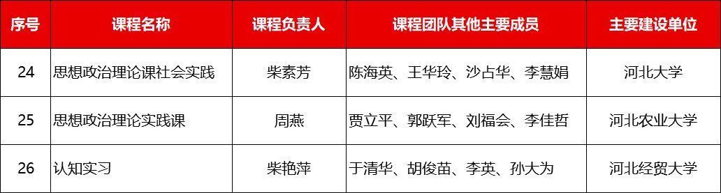 母校|河北22所高校上榜！首批国家级一流本科课程公布！为母校点赞