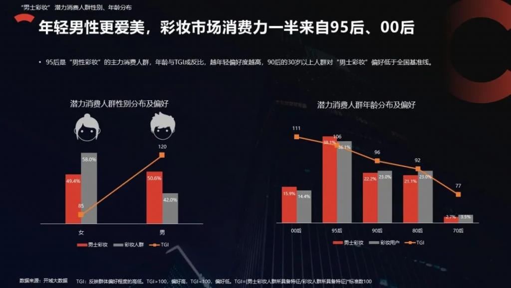 bb霜|男士彩妆行业趋势洞察报告 开域集团数据研究院出品