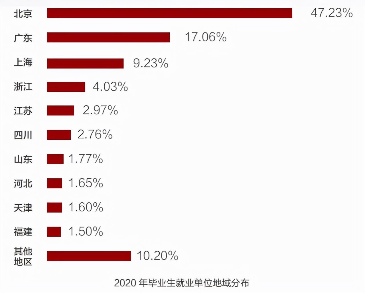 北上广|北大毕业生去哪儿了？“北上广”包揽前三