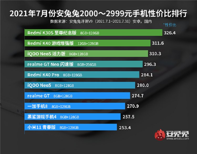 安兔兔7月手机性价比排行榜出炉，红米、iQOO、realme占据前列