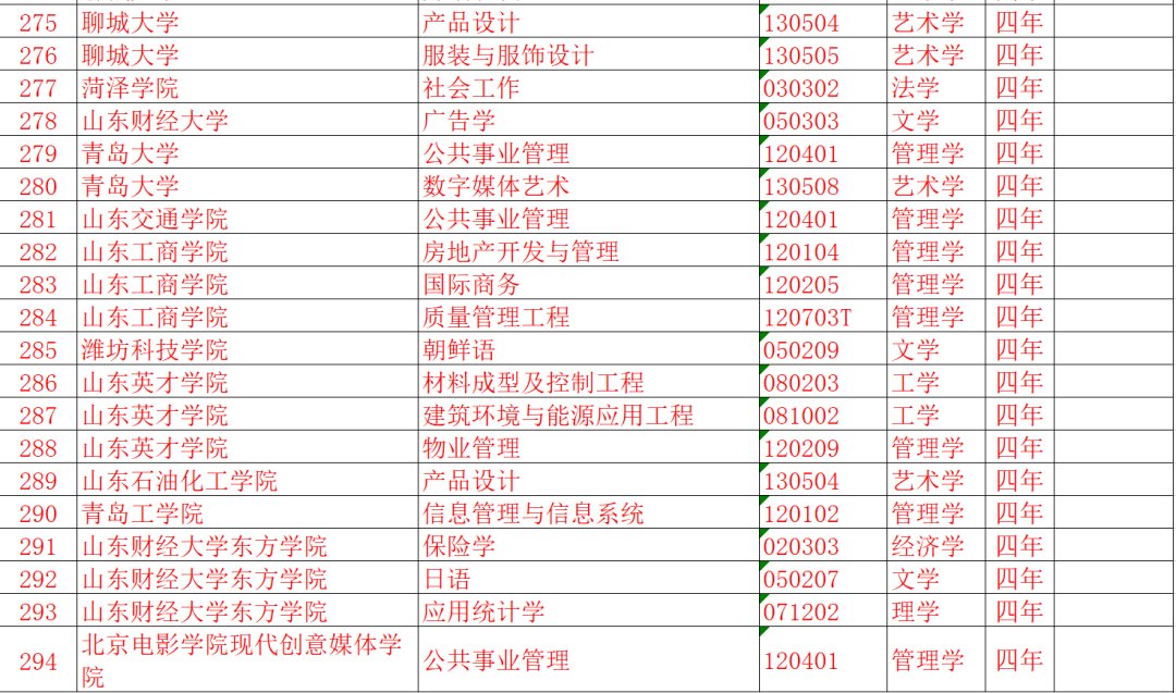 教育部：新增37个本科专业！山东部分专业有调整