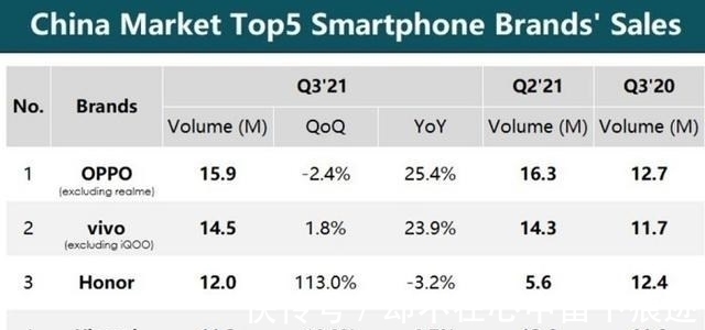 渠道商|华为从第一到籍籍无名，荣耀却逆风翻盘，战胜苹果销量晋升前三