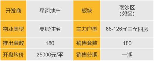 当天认购|华南区新开盘谍报：银十季广州推盘力度加大，两地整体去化较好