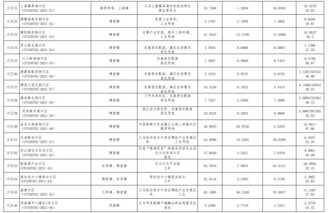 征收|涉及62个片区！义乌市2021年度土地征收成片开发方案公示！