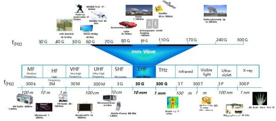 毫米波|毫米波究竟是什么“波”,为何5G、自动驾驶、AI智能都和它相关