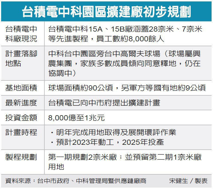 台积电|台积电 1nm 工厂敲定，万亿投资拉开中科建厂序幕