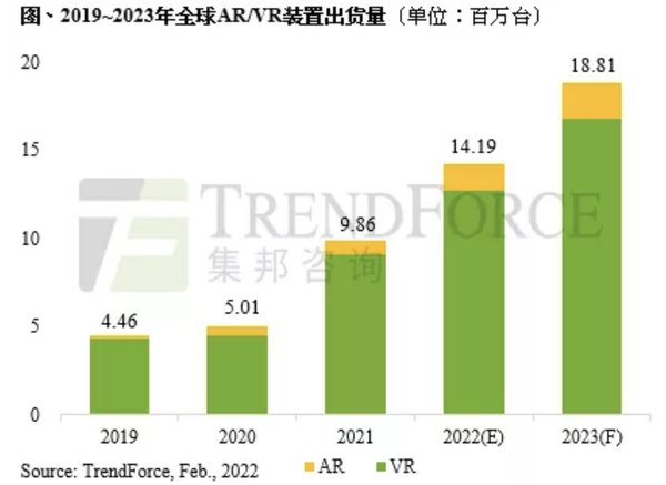 microsoft|TrendForce：2022年AR/VR装置出货量上修至1419万台