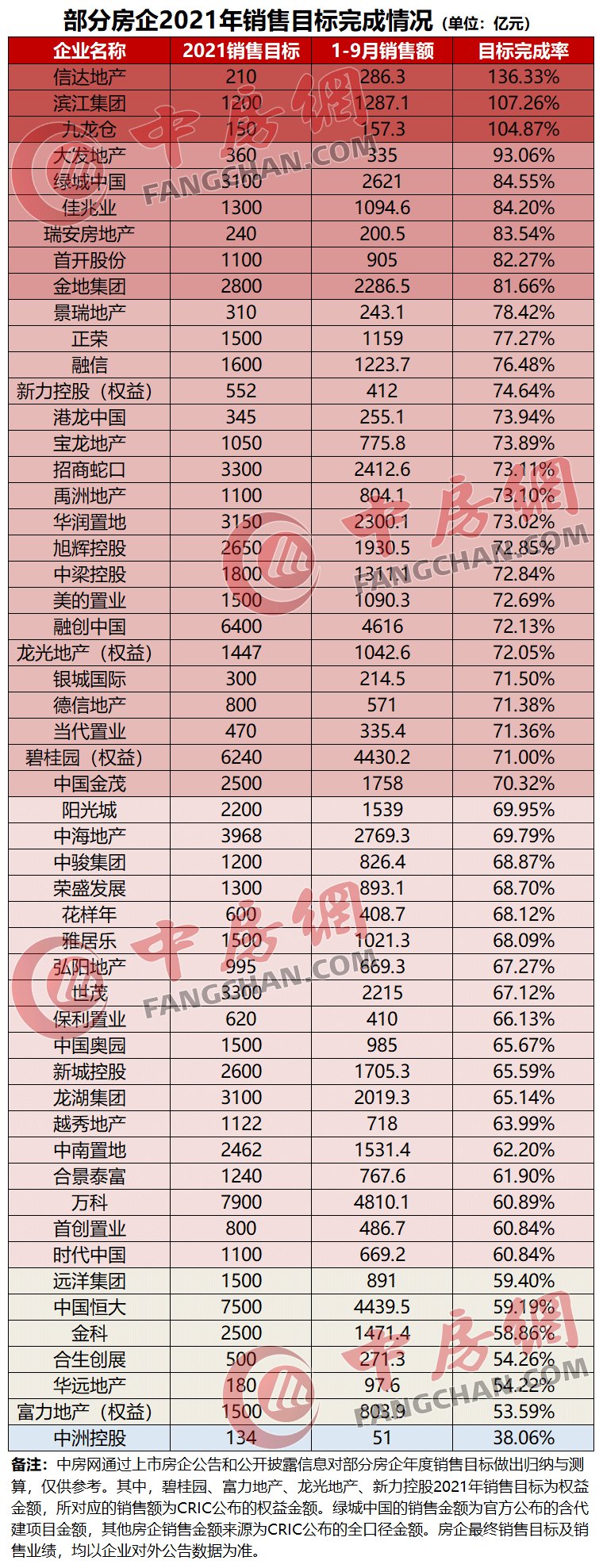 融创中国|2021年1-9月典型房企销售目标完成率排行榜