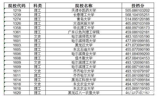 比惨，谁比我惨！东北一所一本大学连续三轮补报，最后竟无人报考