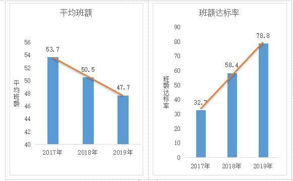 教博会“区域教育质量健康体检”报告显示：控制“大班额”，可提升教师教育满意度