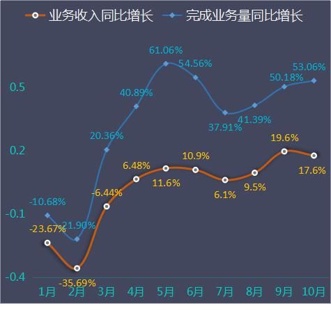 大幅|圆通速递前十月快递业务解读：累计业务收入继续大幅跑输行业