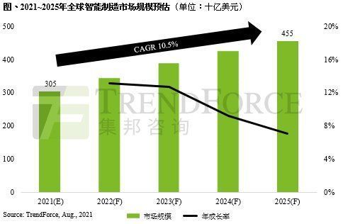 制造|TrendForce集邦咨询：2021年全球智能制造市场规模达3050亿美元，将迎来制造业黄金五年