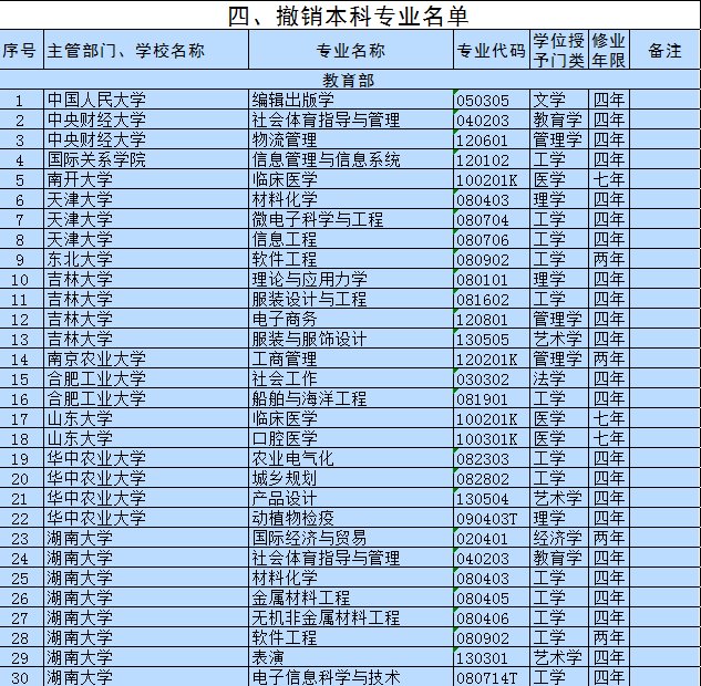 教育部官宣：37个新专业列入普通高等学校本科专业目录