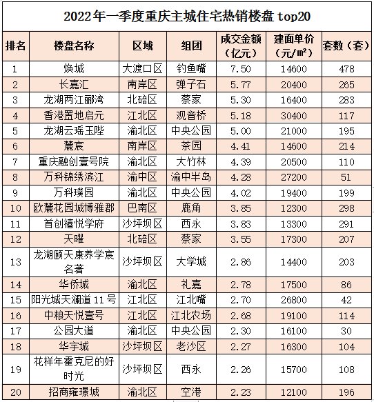 一季度重庆人最爱买的20大楼盘！宝藏级红盘被疯抢|开盘快讯| 红盘