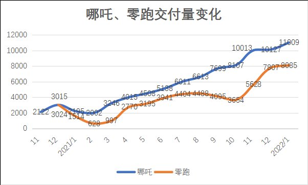 中高端|哪吒与零跑，争夺下一张船票