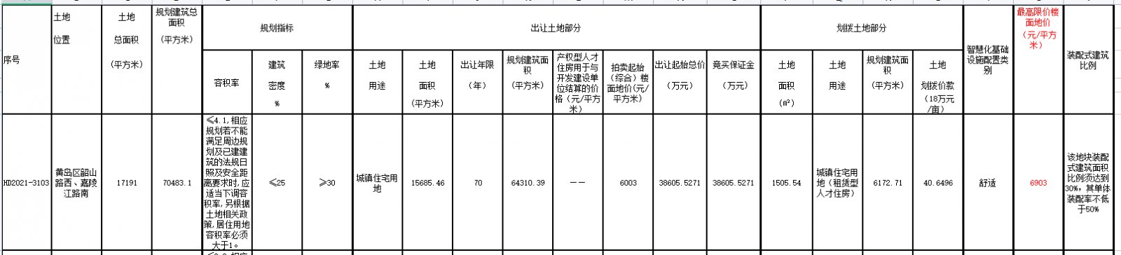 地块|青岛第二批集中出让收官日 4宗地多轮叫价后遭“熔断”
