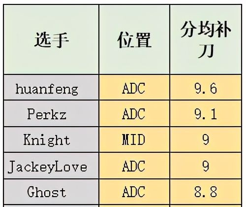 霸占|TES输的不冤！S10半决赛数据出炉，焕峰霸占多项第一