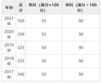 学位|法学（学术学位）自划线院校2017-2021年复试分数线大集合