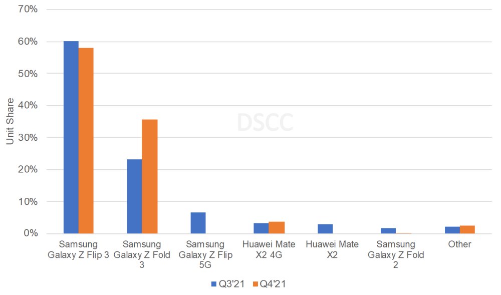 gDSCC：2021年3季度折叠屏手机市场爆发，三星93%市场份额一骑绝尘