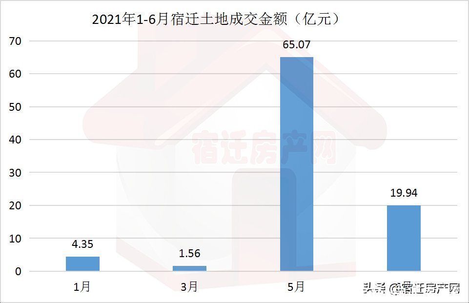 土拍|成交超2千亩揽金90亿！宿迁上半年土拍市场排行榜单出炉