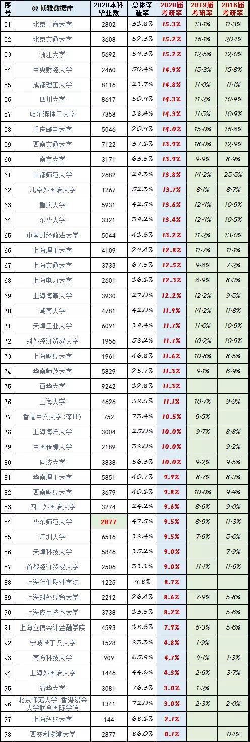 大学本科生“深造率”排名：上科大超过清北，清华考研率仅3%