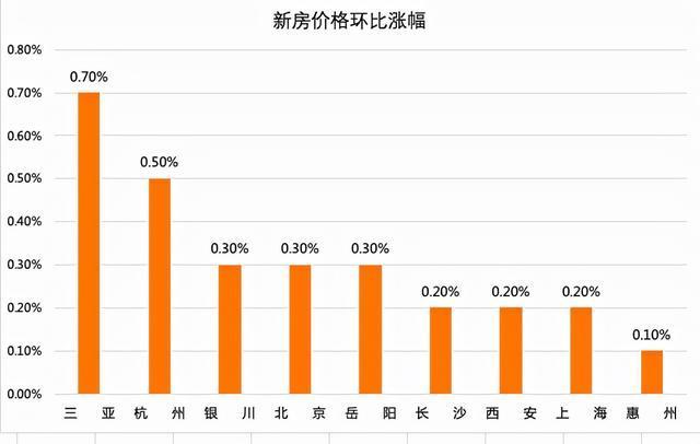 惠州|11月新房价格环比涨幅榜三亚涨幅第一,杭州第二