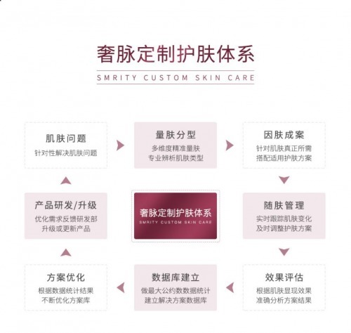 科学|奢脉定制护肤，成就个性化科学护肤方案