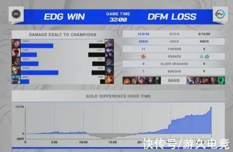 edg|EDGvsDFM：EDG完美运营，轻松逆转