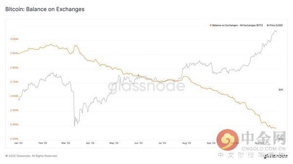 BTC|中心化交易所 BTC 余额持续下降？