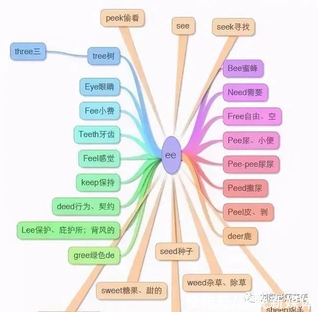 引用思维导图学英语，这事儿靠谱「1」!