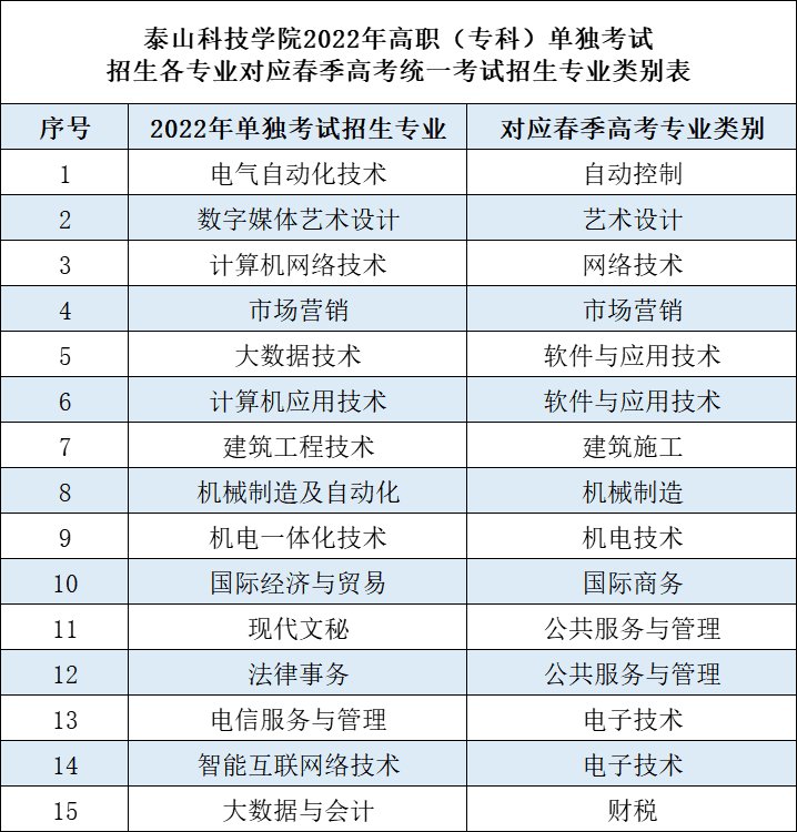 学生|泰山科技学院2022年单独招生考试各专业对应春季高考类别公布