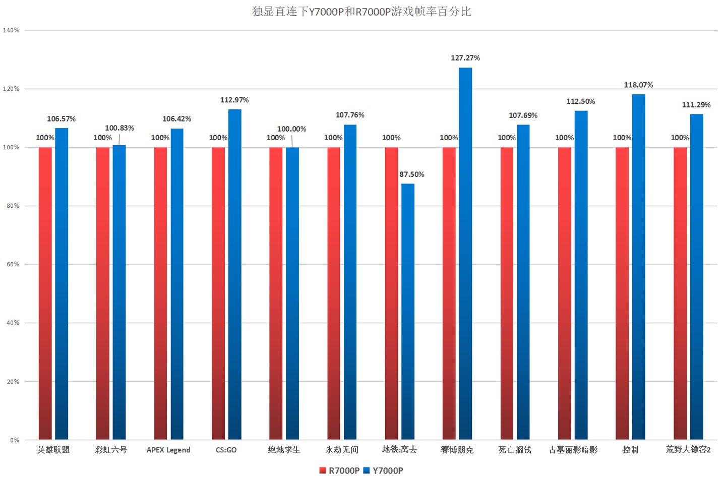 拯救者|拯救者独显直连实机对抗，i5-11400H vs R7-5800H：酷睿帧率胜10%