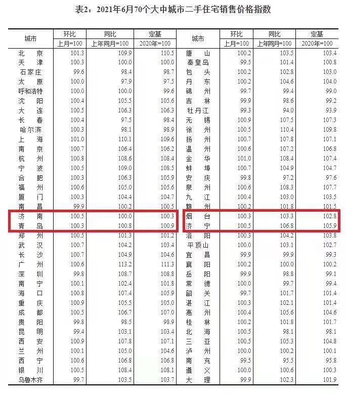 上涨|6月份房价来了！济南新房环比涨1.5%，青岛环比涨0.7%