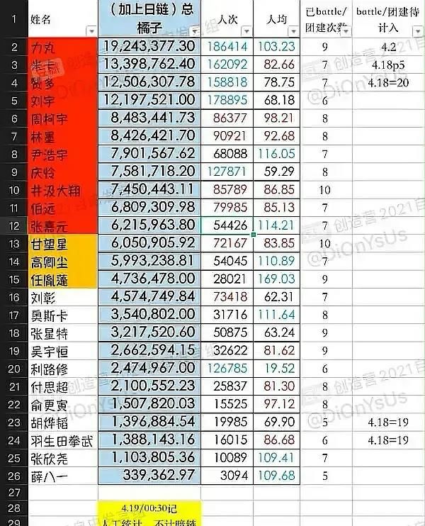 《创4》橘子榜更新，出道位基本锁定，刘宇下跌，利路修再逆袭？