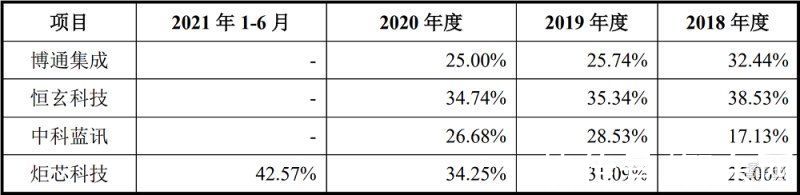 mp3|国产TWS芯片商炬芯上市！盘中涨超103%，市值逾100亿元