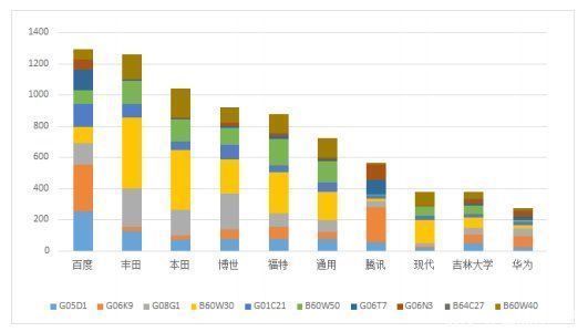 专利|我们深扒了3000条专利，看看百度的“汽车机器人”里装了什么秘密