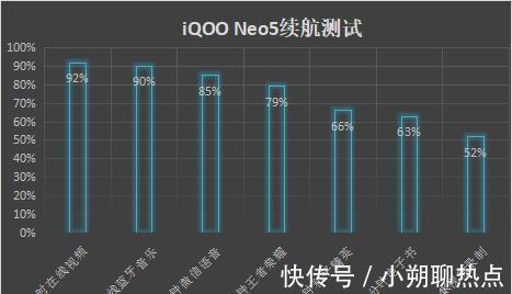 neo5|为何说iQOO Neo5值得买无明显短板是关键