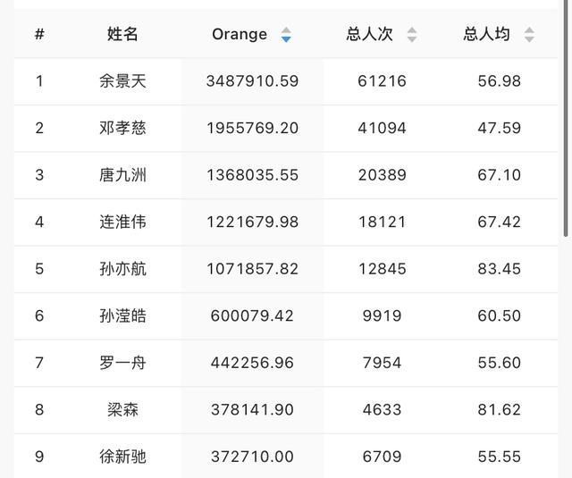 《青你》最新排名离谱:李俊濠第四,邓孝慈第九,只有余景天合理