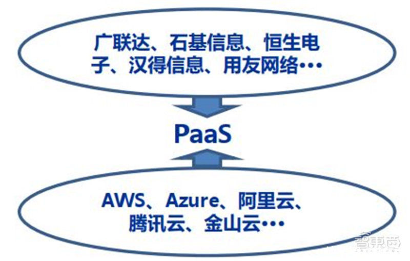 智东西内参|复盘云计算十年风云！垂直S 风起