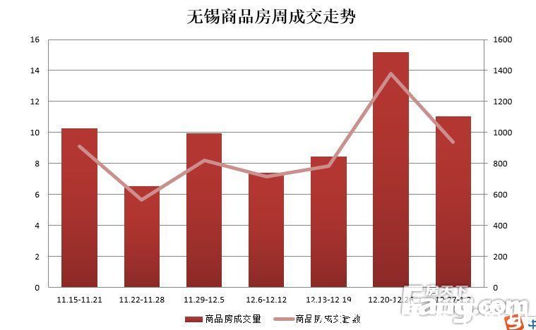 成交量|周成交：惠山区受楼盘集中备案影响 占总量28.15%