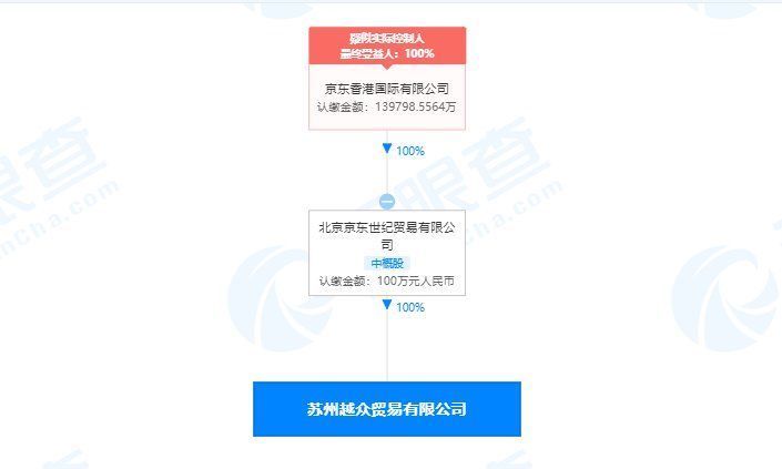 贸易|京东关联公司在苏州成立贸易公司