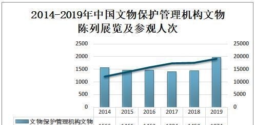 国家统计局|2019年中国文物保护管理机构行业发展现状及趋势分析